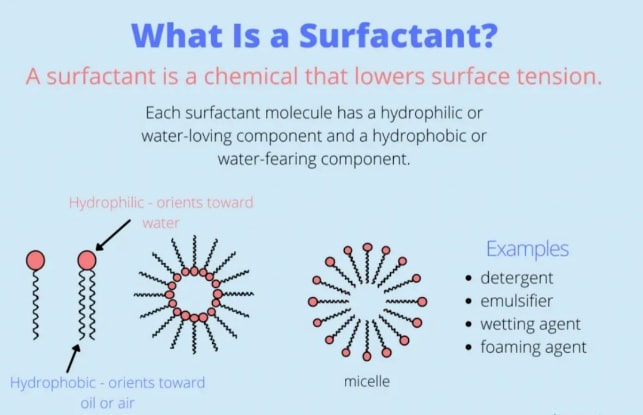 Surfactant Theory - Clean Chemical